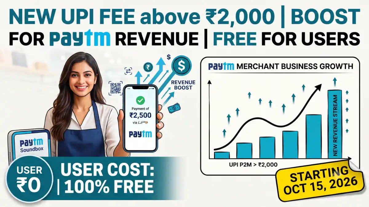 Paytm Soundbox and mobile UPI payment graphic showing 0.4% MDR above 2000 rupees and free user cost